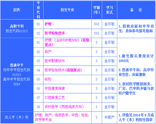 四川省南充卫生学校2019年招生专业一览表