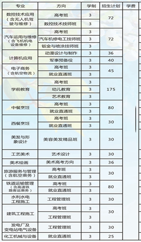 绵阳职业技术学校2019年招生计划